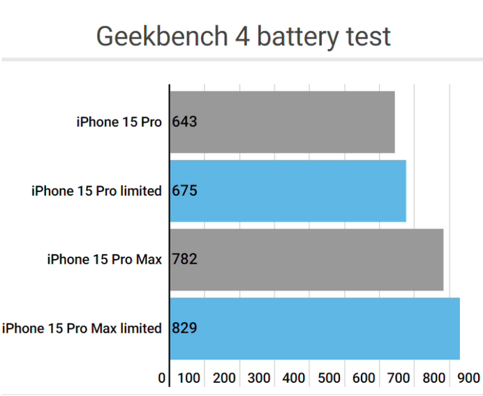 米东apple维修站iPhone15Pro的ProMotion高刷功能耗电吗