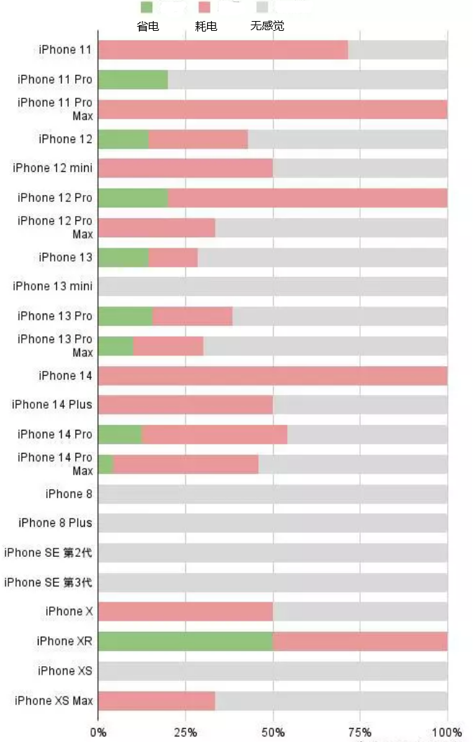 米东苹果手机维修分享iOS16.2太耗电怎么办？iOS16.2续航不好可以降级吗？ 