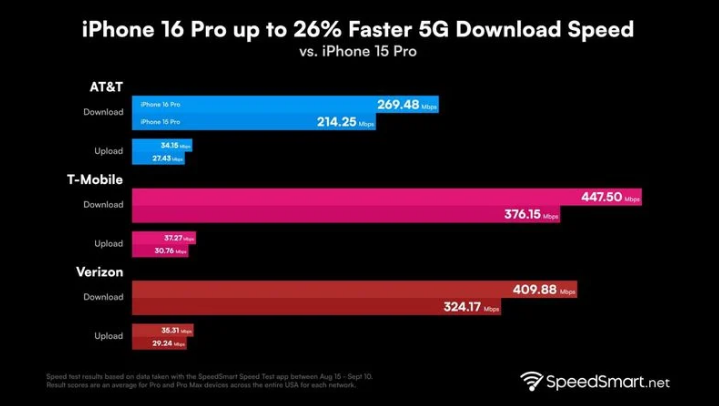 米东苹果手机维修分享iPhone 16 Pro 系列的 5G 速度 