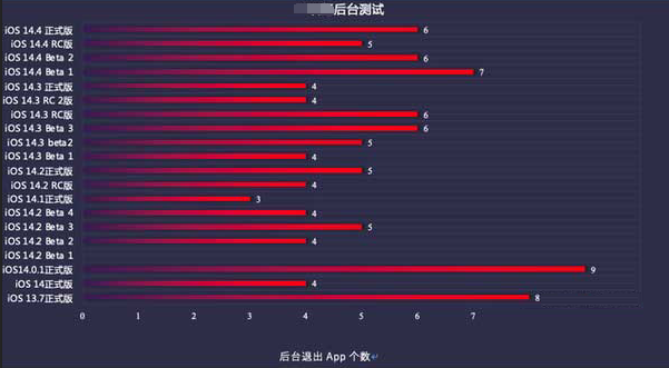 米东苹果手机维修分享iOS14.5beta1续航怎么样 