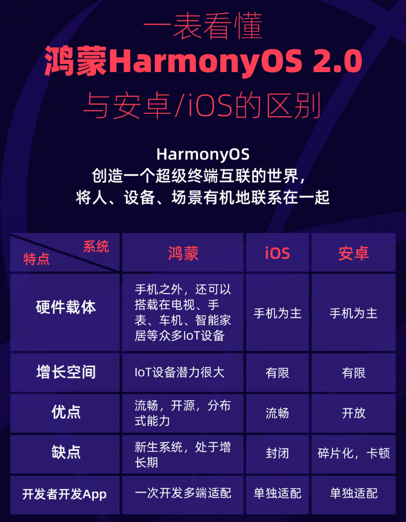 米东苹果手机维修分享华为鸿蒙 OS 与安卓以及 iOS 都有什么区别 