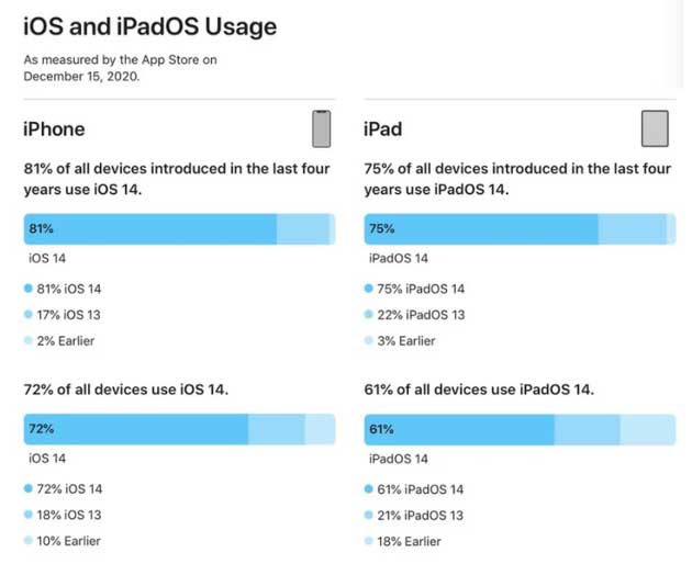 米东苹果手机维修分享有多少用户更新了 iOS 14 