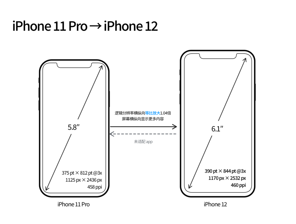 米东苹果手机维修分享iPhone 12 mini 和 iPhone 12 Pro 的尺寸变化会改变显示内容吗 