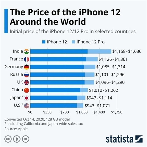 米东苹果手机维修分享哪个购买iPhone 12/12 Pro更便宜 